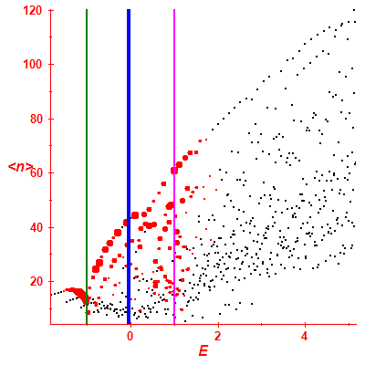 Peres lattice <N>